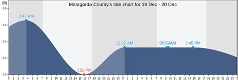 Matagorda Tide Chart