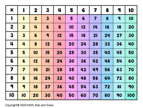 Math Multiples Chart