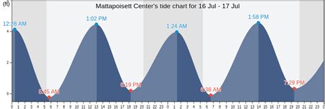 Mattapoisett Tide Chart