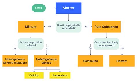Matter Classification Flow Chart