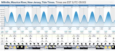 Maurice River Tide Chart