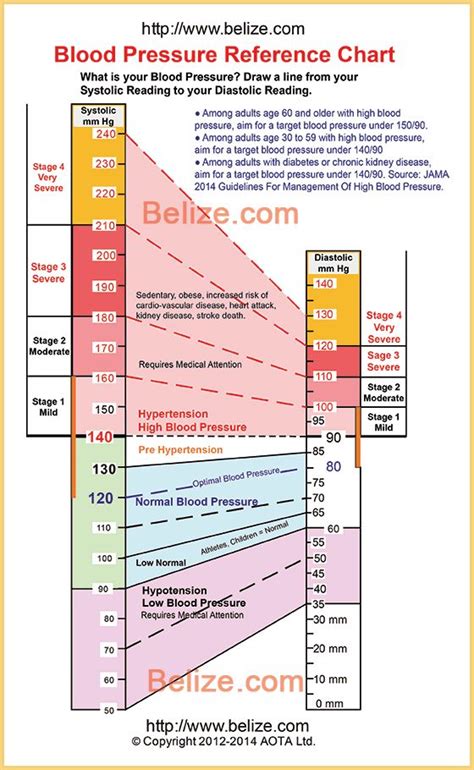Mayo Clinic Blood Pressure Chart