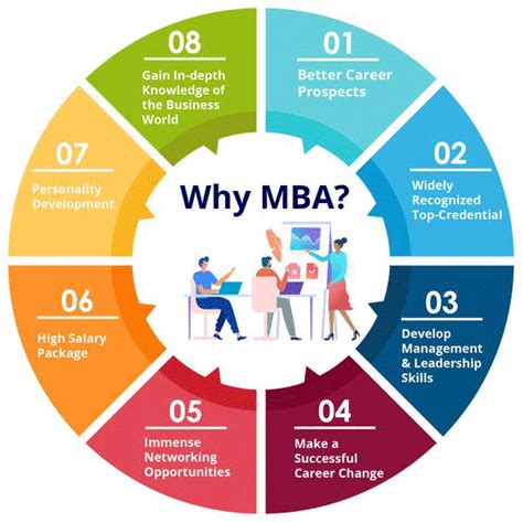 Mba And Career