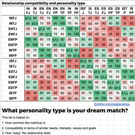 Mbti Relationship Compatibility Chart