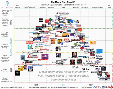 Media Bias Chart Ad Fontes