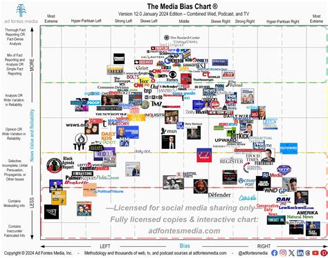 Media Chart Bias