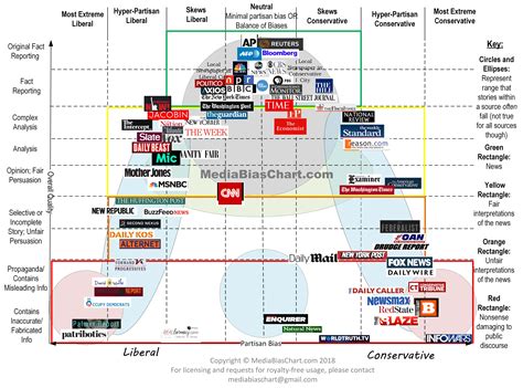 Media Outlet Bias Chart
