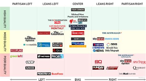 Media Spectrum Chart