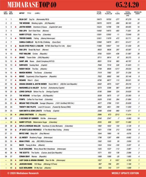 Mediabase Top 40 Chart