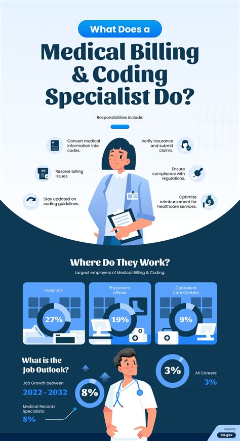 Medical Billing Career Description