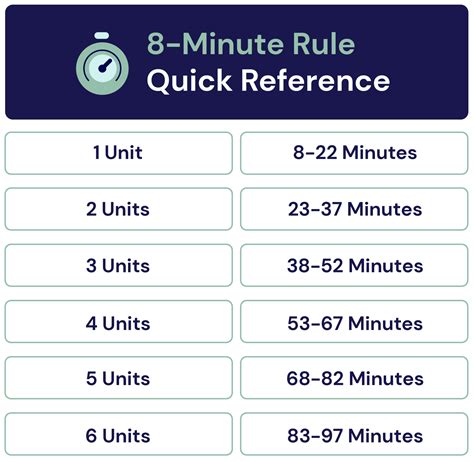 Medicare 8 Minute Rule Chart