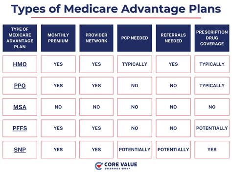 Medicare Advantage Plan Comparison Chart