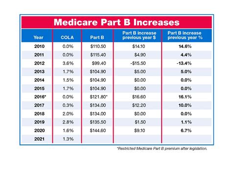 Medicare Part B Premium History Chart