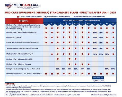 Medicare Supplement Plans Chart