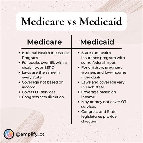 Medicare Vs. Medicaid Chart