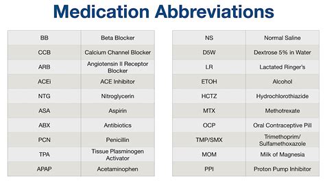 Medication Abbreviations Chart