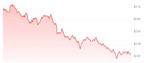 Melania Meme Coin Chart