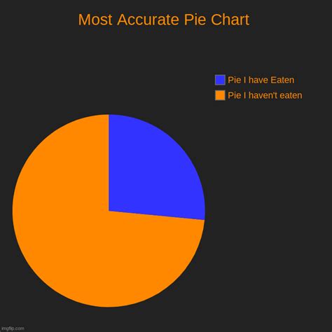 Meme Generator Pie Chart
