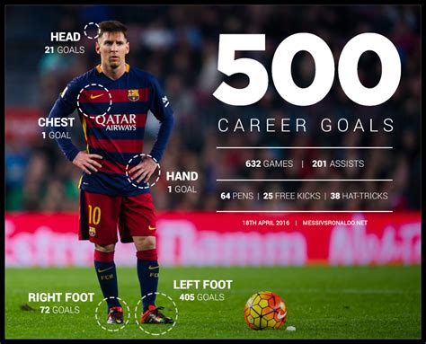 Messi Goal Count Career