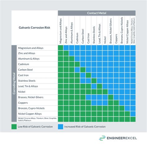 Metal Corrosion Chart