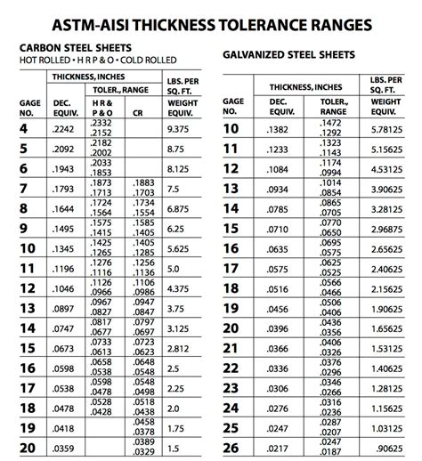 Metal Gauge Thickness Chart