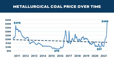 Metallurgical Coal Price Chart