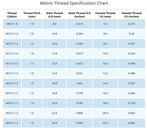 Metric Screw Thread Chart