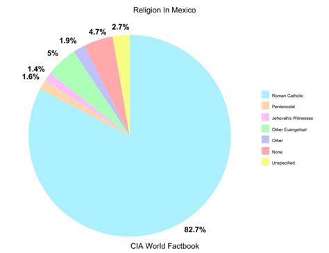 Mexico Religion Pie Chart