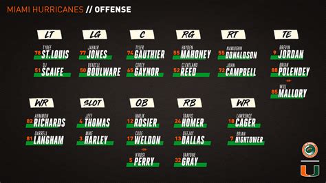 Miami Hurricanes Football Depth Chart