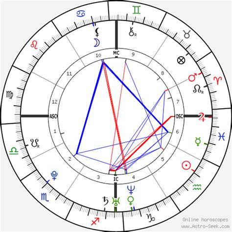 Michael B Jordan Birth Chart