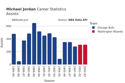 Michael Jordan Career Assists