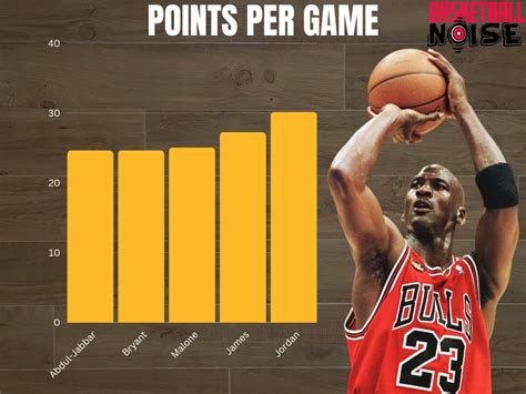 Michael Jordan Career Average