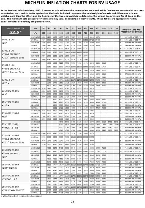 Michelin Rv Tire Pressure Chart