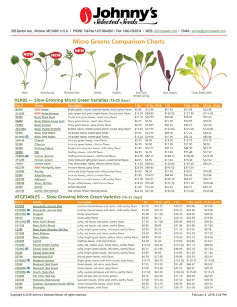 Microgreens Nutrition Chart