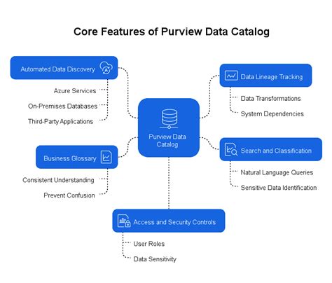 Microsoft Purview Data Map And Data Catalog Overview