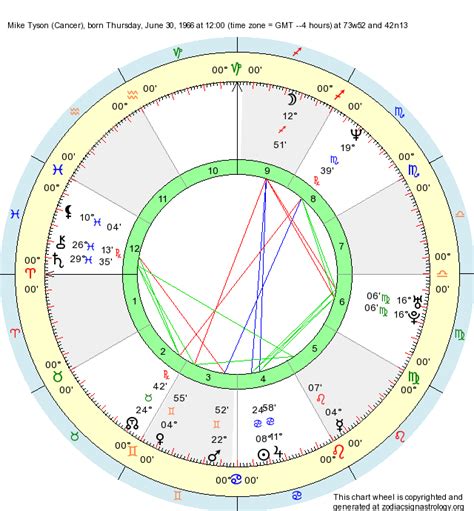 Mike Tyson Astrology Chart