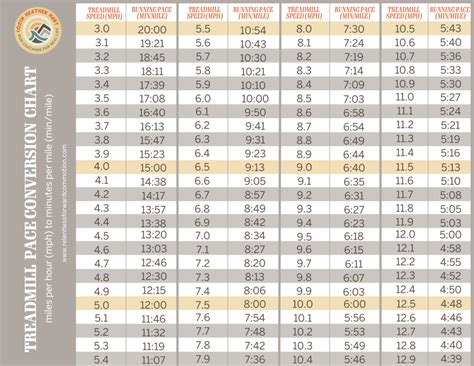 Miles Per Hour Pace Chart