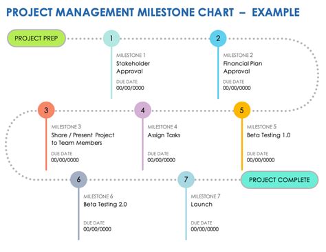 Milestone Chart Project Management