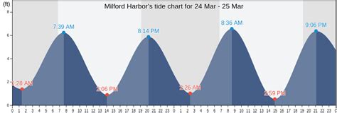 Milford Connecticut Tide Chart