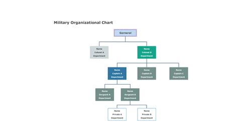 Military Organizational Chart