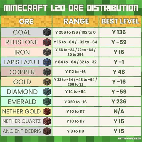 Minecraft Ore Levels 1.20 Chart