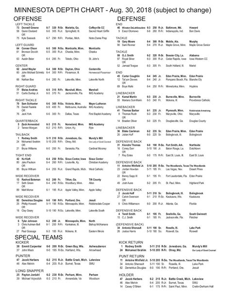 Minnesota Golden Gophers Football Depth Chart