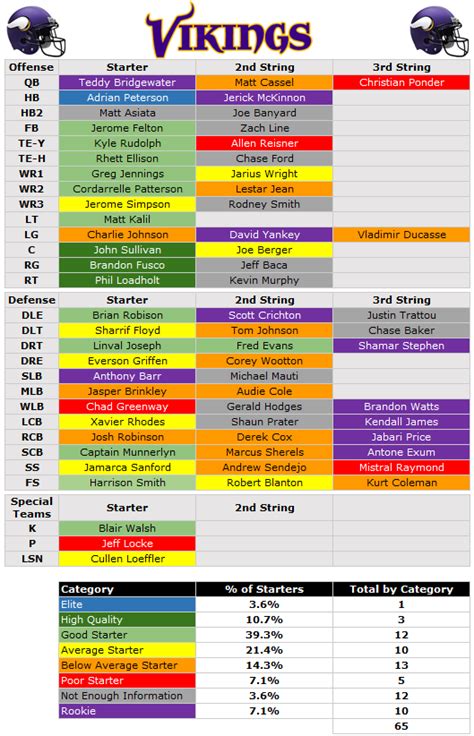 Minnesota Vikings Depth Chart