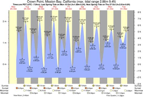 Mission Beach Tide Chart