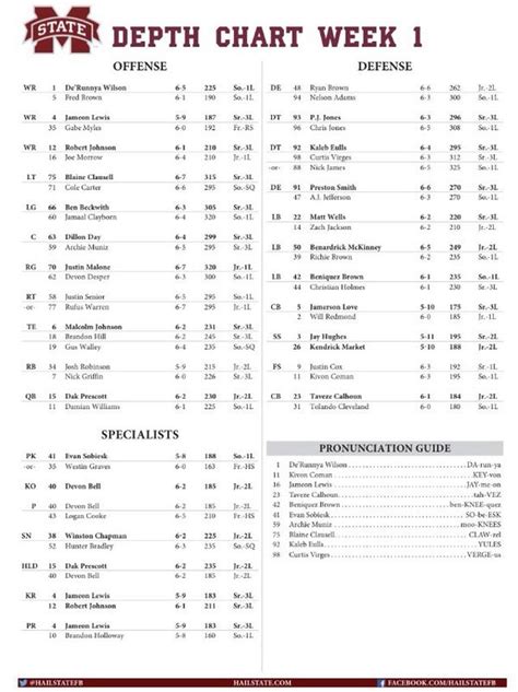 Mississippi State Basketball Depth Chart