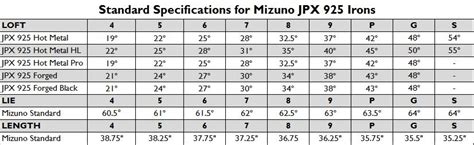 Mizuno Jpx 925 Loft Chart