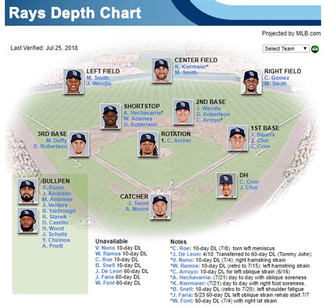 Mlb Depth Charts Printable