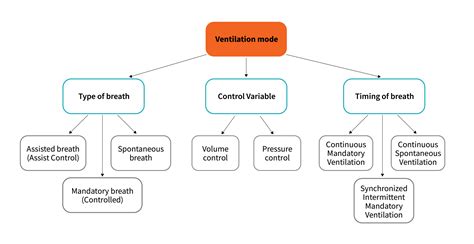 Modes Of Ventilation Chart