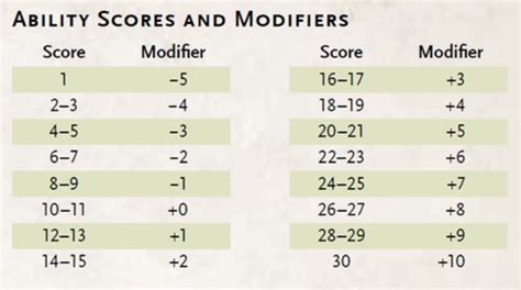 Modifier Chart Dnd