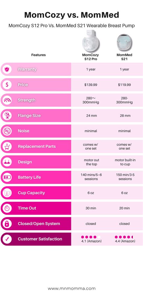 Momcozy Breast Pump Comparison Chart